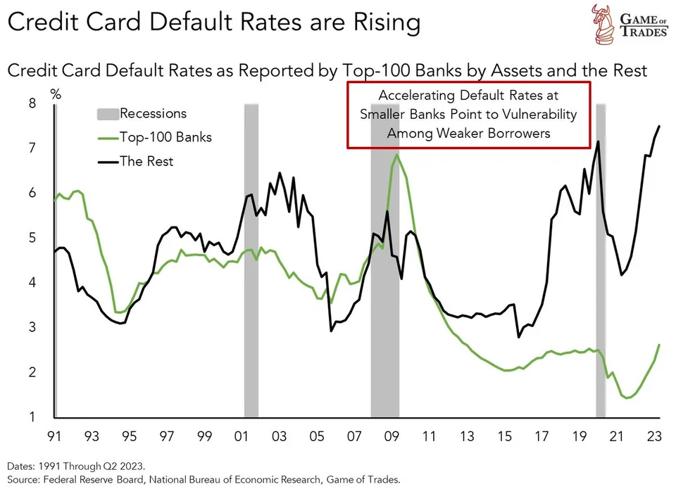 Credit score Card Default Charges Surge: Lead 100 Banks At 2.45%, Residue Strike All-Presen Top OOf 7.51%