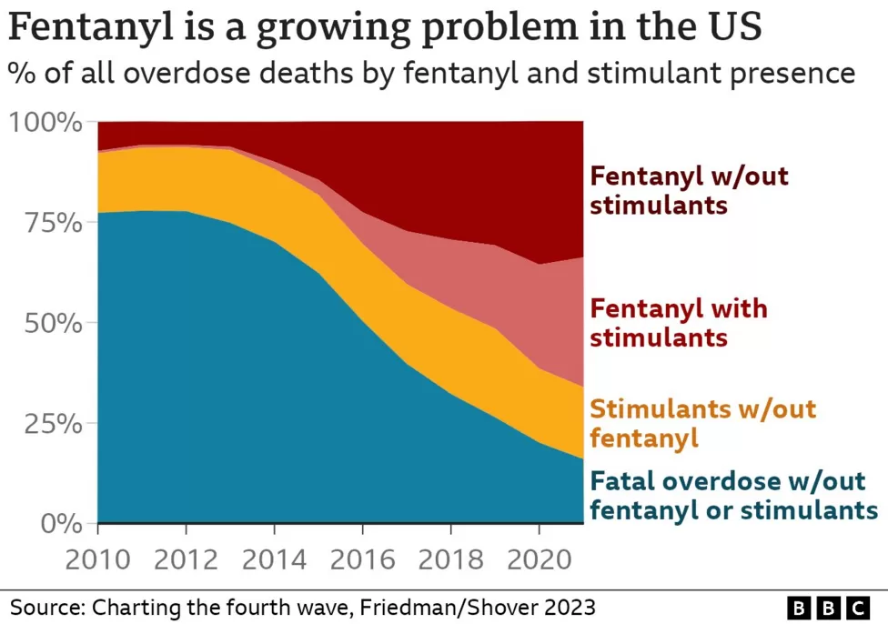 The Deadly Surge: Fentanyl’s Wretched Position In The ‘4th Wave’ Of The U.S. Too much Disaster