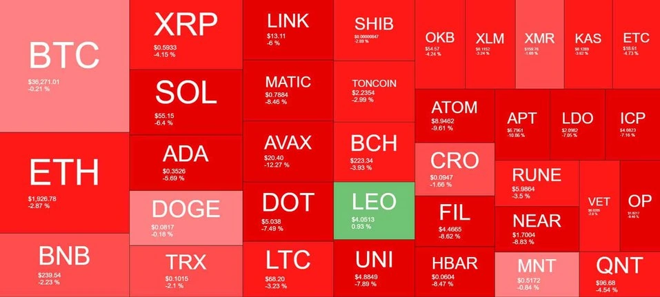 Crypto Markets Lose B in 2 Days as Those Altcoins Bleed Out